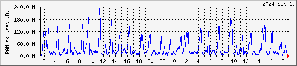 RAMdisk usage on Alta