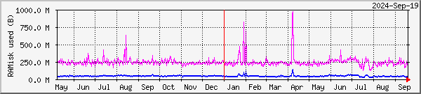 RAMdisk usage on Alta