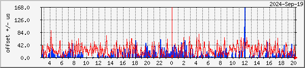 NTP offset graph