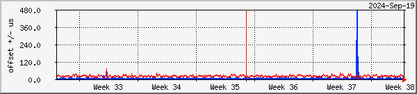 NTP offset graph