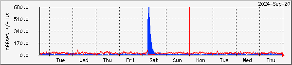 NTP offset graph