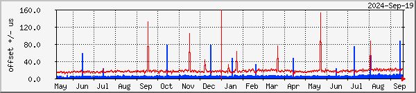 NTP offset graph