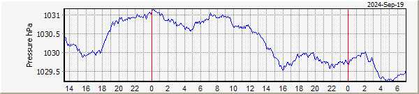 Air-pressure graph