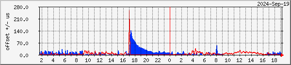 NTP offset graph