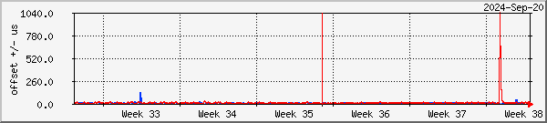 NTP offset graph