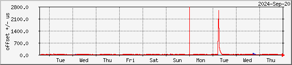 NTP offset graph