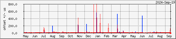 NTP offset graph