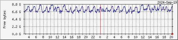 RAMdisk usage on Lund