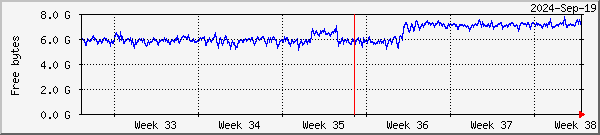 RAMdisk usage on Lund