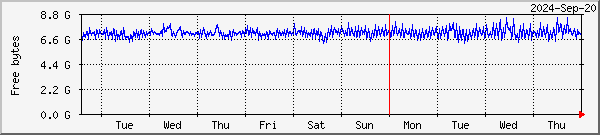 RAMdisk usage on Lund