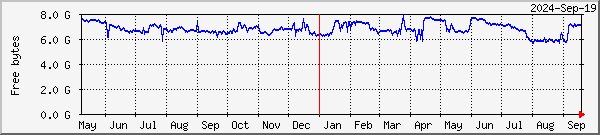 RAMdisk usage on Lund