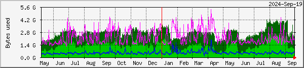 RAMdisk usage on Lund