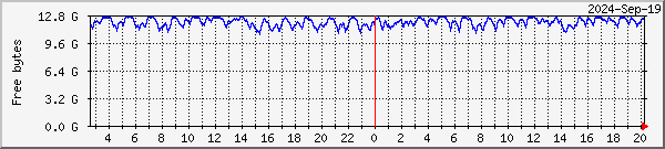 RAMdisk usage on Oslo