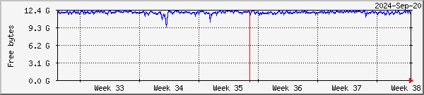 RAMdisk usage on Oslo