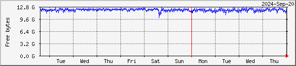 RAMdisk usage on Oslo