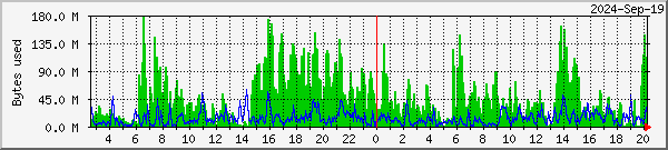 RAMdisk usage on Oslo