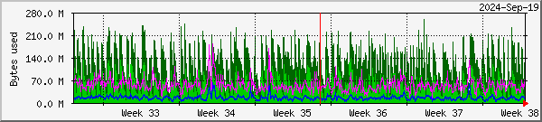 RAMdisk usage on Oslo