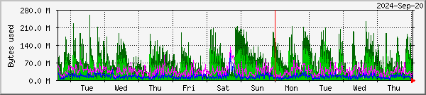 RAMdisk usage on Oslo