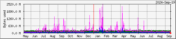 RAMdisk usage on Oslo