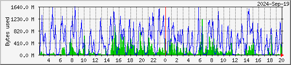 RAMdisk usage on Oslo