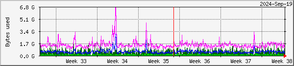 RAMdisk usage on Oslo