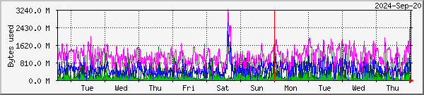 RAMdisk usage on Oslo