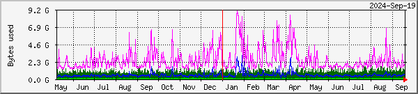 RAMdisk usage on Oslo