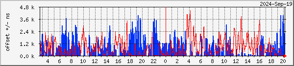 NTP offset graph