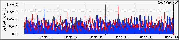 NTP offset graph