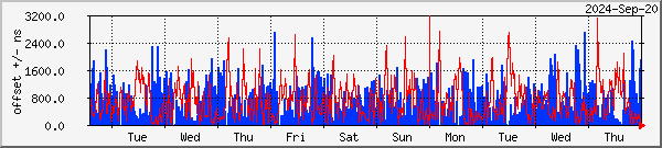 NTP offset graph