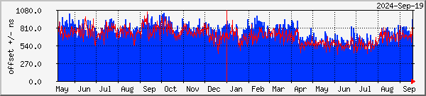 NTP offset graph