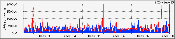 NTP offset graph