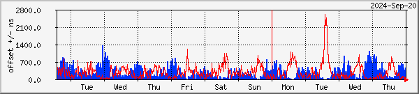 NTP offset graph