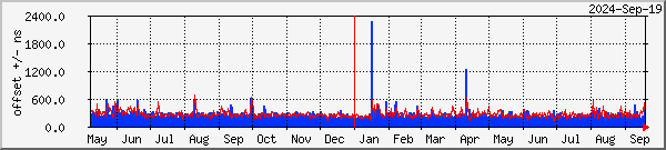 NTP offset graph