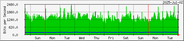 week