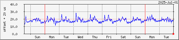 week