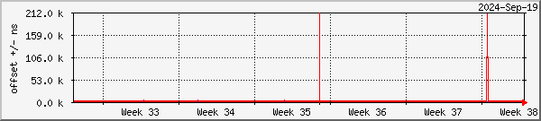 NTP offset graph