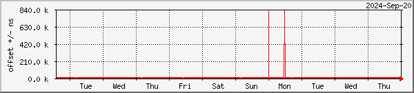 NTP offset graph