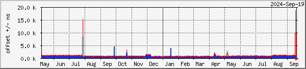 NTP offset graph