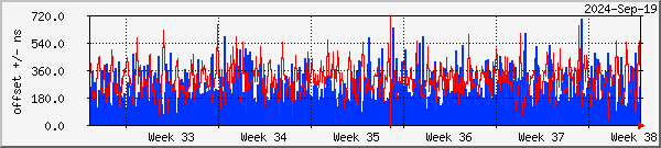 NTP offset graph