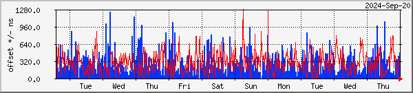 NTP offset graph