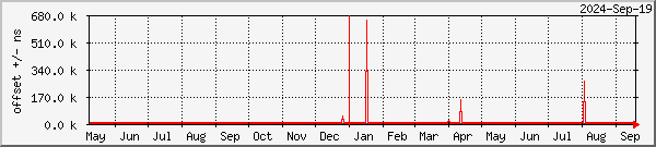 NTP offset graph