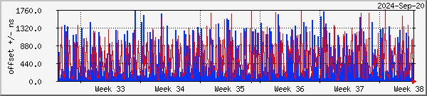 NTP offset graph