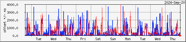 NTP offset graph