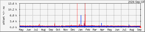 NTP offset graph