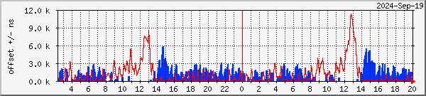 NTP offset graph