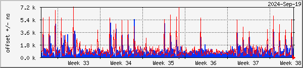 NTP offset graph