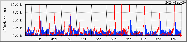 NTP offset graph