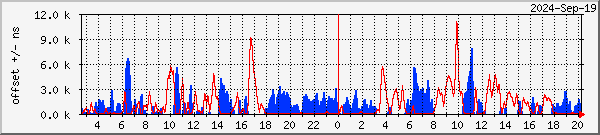 NTP offset graph