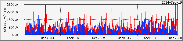 NTP offset graph